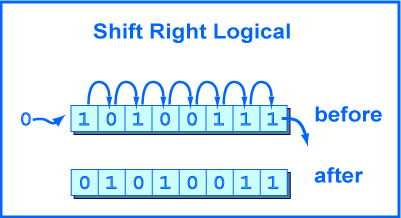 shift left definition
