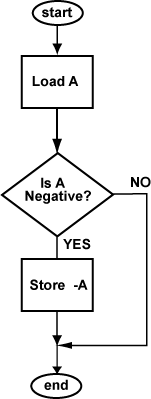 Absolute Value Flow Chart