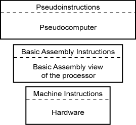 levels inside a computer system