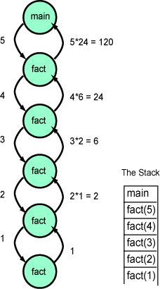 activation chain