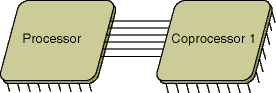 Coprocessor 1 and Processor