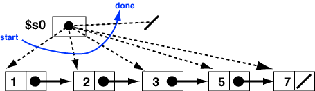 Advancing the Pointer