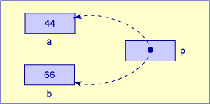 p pointing at a, later pointing at b