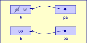 pa points to a, pb points to b