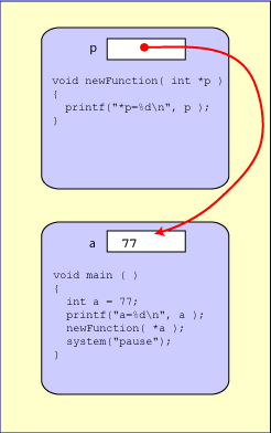 parameter p pointing to local variable a in main