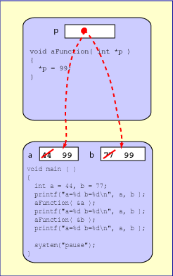 two functions with pointer parameters