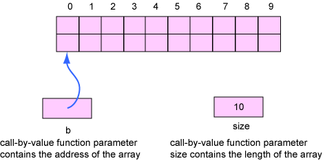 b points to 10 element array