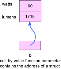 pointer b pointing to a Bulb struct