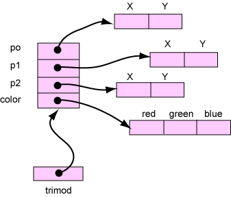 Modified Triange Struct