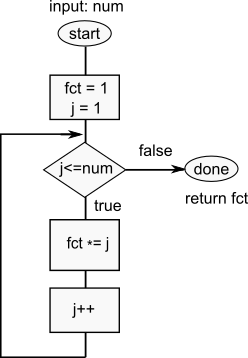 flowchart of factorial method