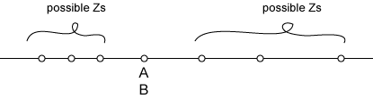 Number Line, with B and A on same point