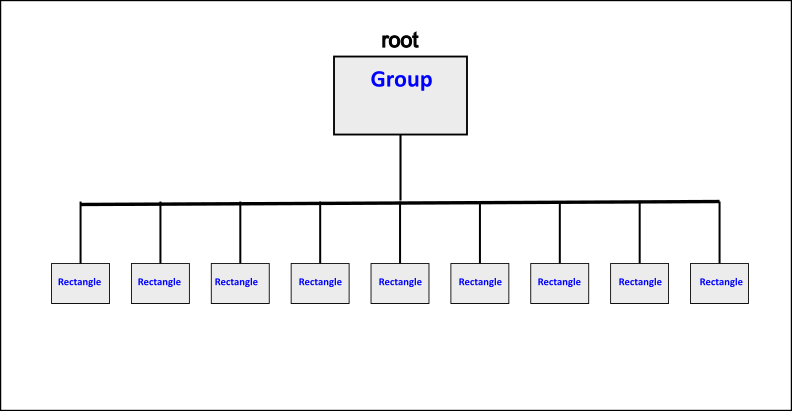 Scene graph with two rectangles