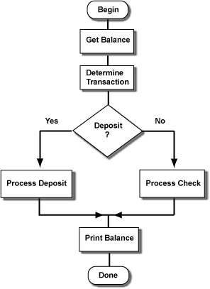 checking account flow chart