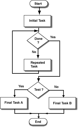 repeated task flow chart