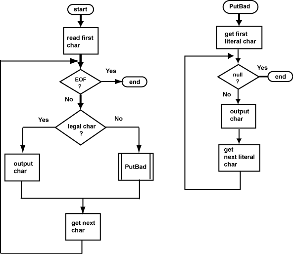 Complete Flowchart, now with a function
