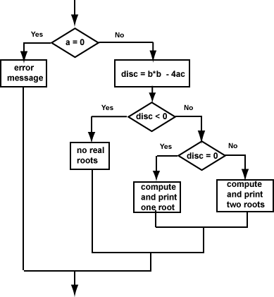 Process the Coefficients