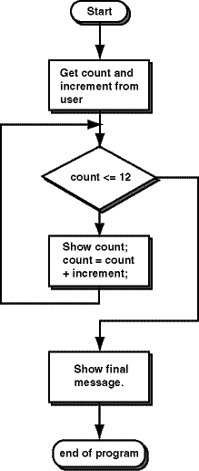 example loop