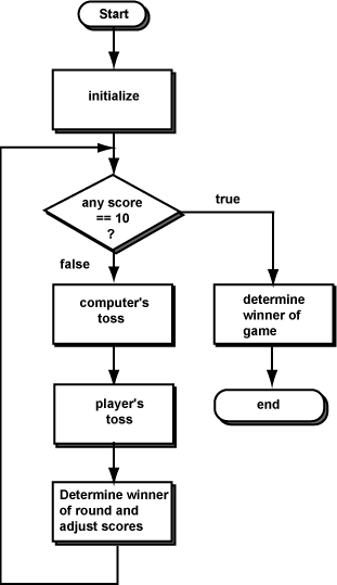 logic flow chart - Part.tscoreks.org