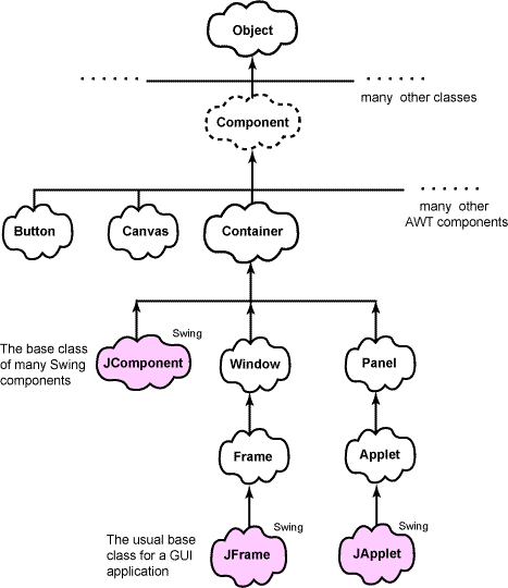 class hierarchy including Swing