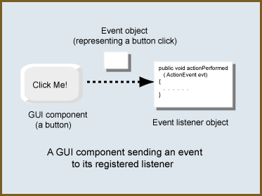 Event Object sent from button to listener