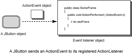 ActionEvent
