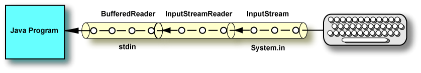 connected streams