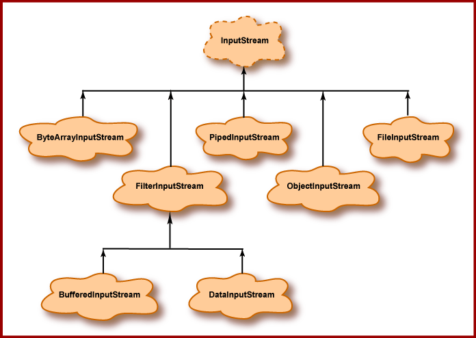 Java input hierarchy