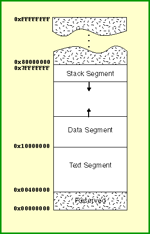Picture of Memory Organization