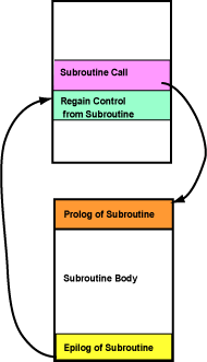 two linked subroutines