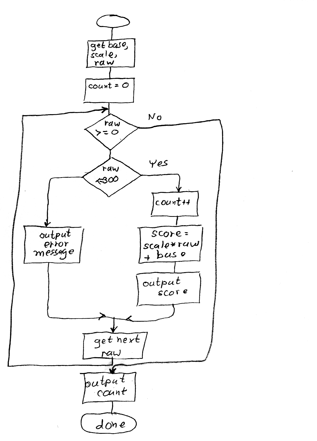 Score Processing Flowchart