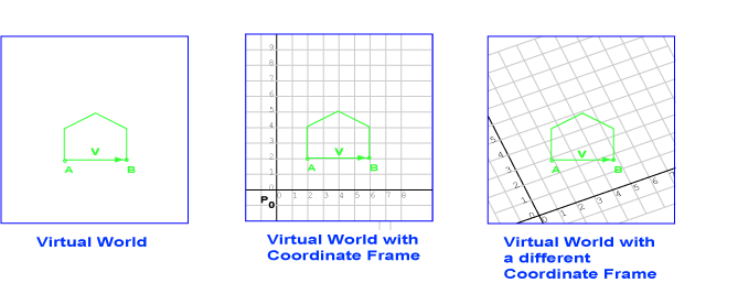 Virutal world and two coordinate frames